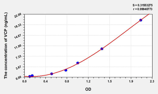 Human VCP(Valosin Containing Protein) ELISA Kit