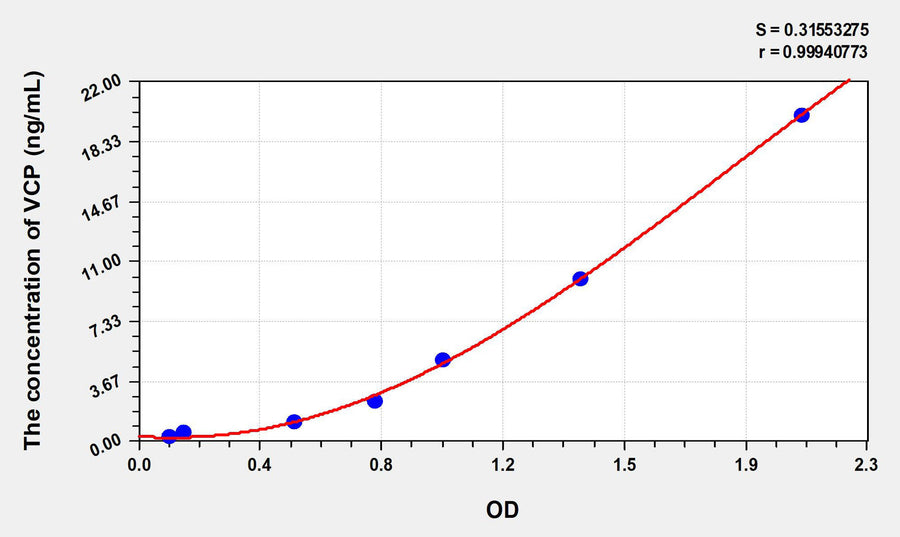 Human VCP(Valosin Containing Protein) ELISA Kit 96T*5