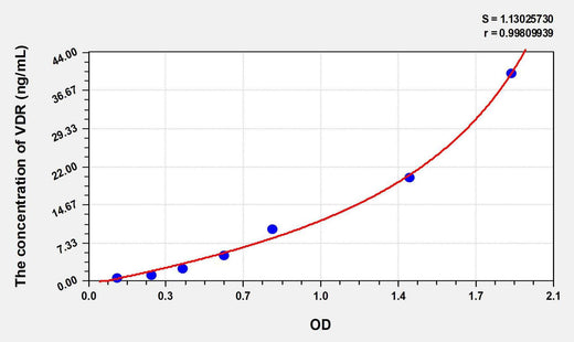 Rat VDR(Vitamin D Receptor) ELISA Kit