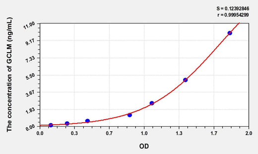 Mouse GCLM(Glutamate Cysteine Ligase, Modifier Subunit) ELISA Kit