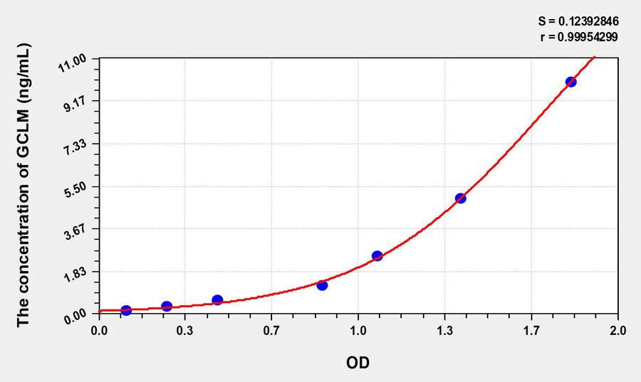 Mouse GCLM(Glutamate Cysteine Ligase, Modifier Subunit) ELISA Kit 96T*5