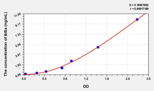 Mouse IkBa(Inhibitory Subunit Of NF Kappa B Alpha) ELISA Kit