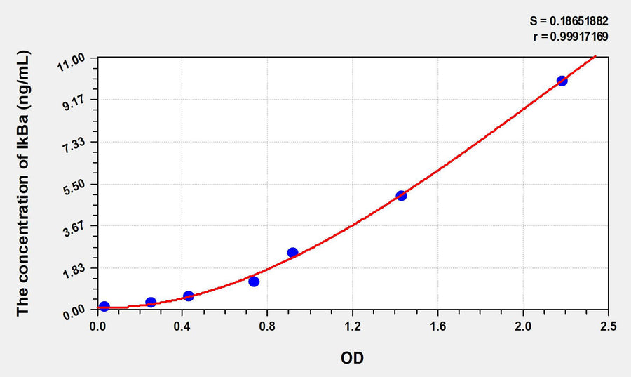 Mouse IkBa(Inhibitory Subunit Of NF Kappa B Alpha) ELISA Kit 96T*5
