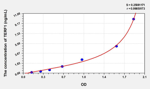 Human TERF1(Telomeric Repeat Binding Factor 1) ELISA Kit