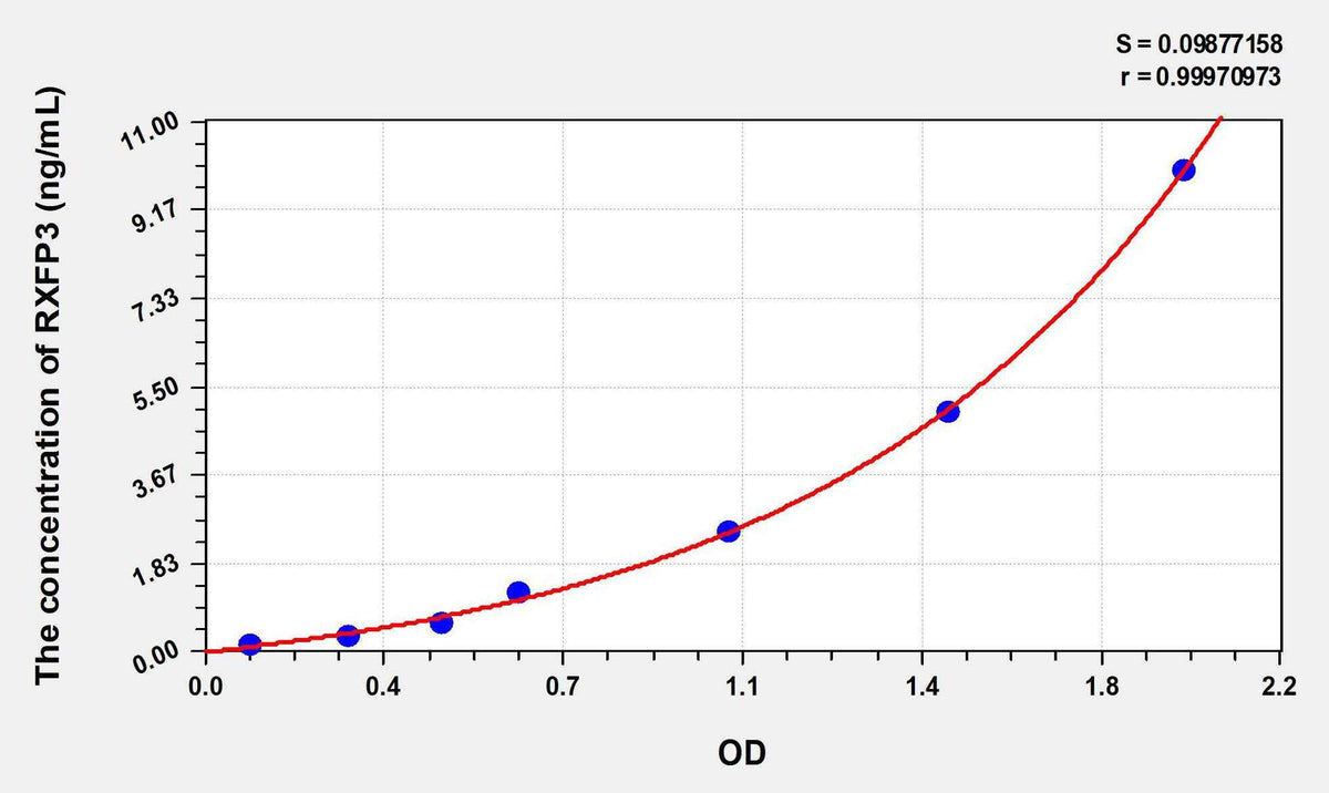 Human RXFP3(Relaxin/Insulin Like Family Peptide Receptor 3) ELISA Kit