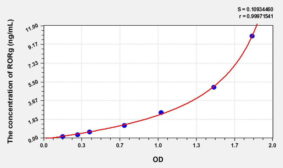 Human RORg(RAR Related Orphan Receptor Gamma) ELISA Kit 96T*5