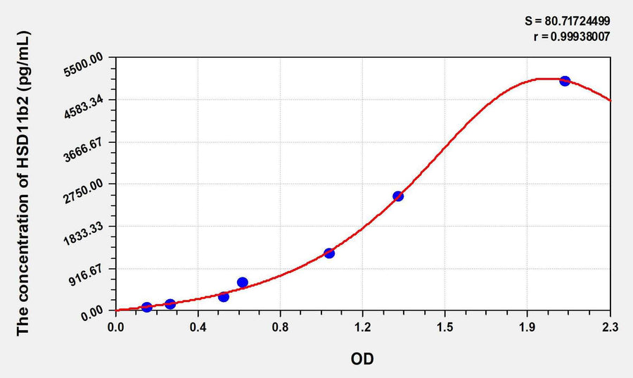 Human HSD11b2(11-Beta-Hydroxysteroid Dehydrogenase Type 2) ELISA Kit 96T*5