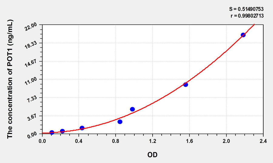 Human POT1(Protection Of Telomeres 1 Homolog) ELISA Kit 96T*5
