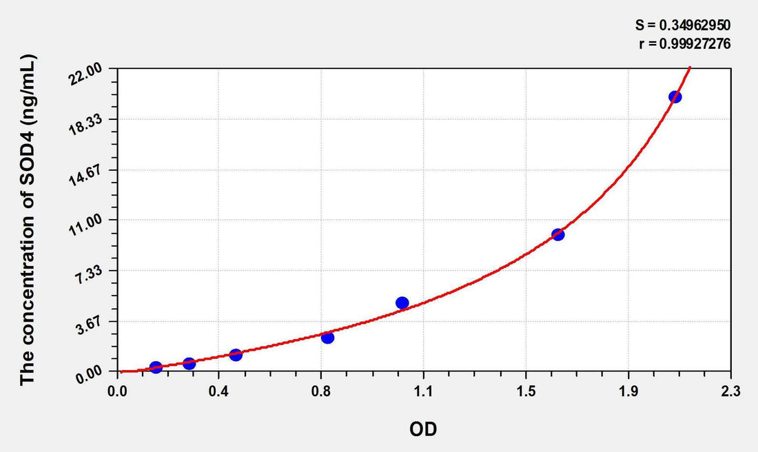 Human SOD4(Superoxide Dismutase, Copper Chaperone) ELISA Kit