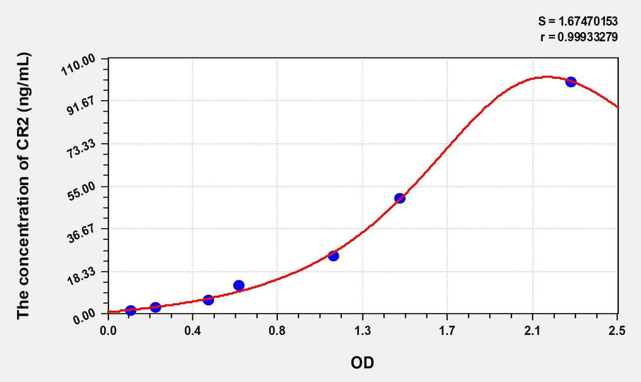 Rat CR2(Complement Receptor 2) ELISA Kit 96T*5