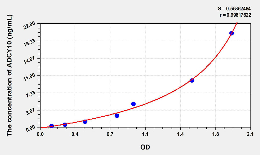 Mouse ADCY10(Adenylate Cyclase 10, Soluble) ELISA Kit 96T*5