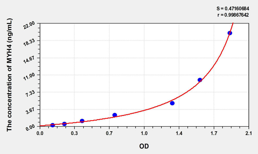 Human MYH4(Myosin Heavy Chain 4, Skeletal Muscle) ELISA Kit 96T*5