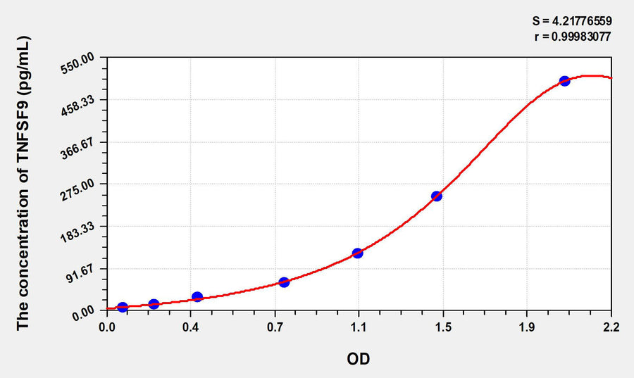 Human TNFSF9(Tumor Necrosis Factor Ligand Superfamily, Member 9) ELISA Kit 96T*5
