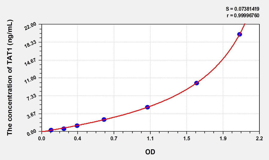 Human TAT1(Testis Anion Transporter 1) ELISA Kit 96T*5