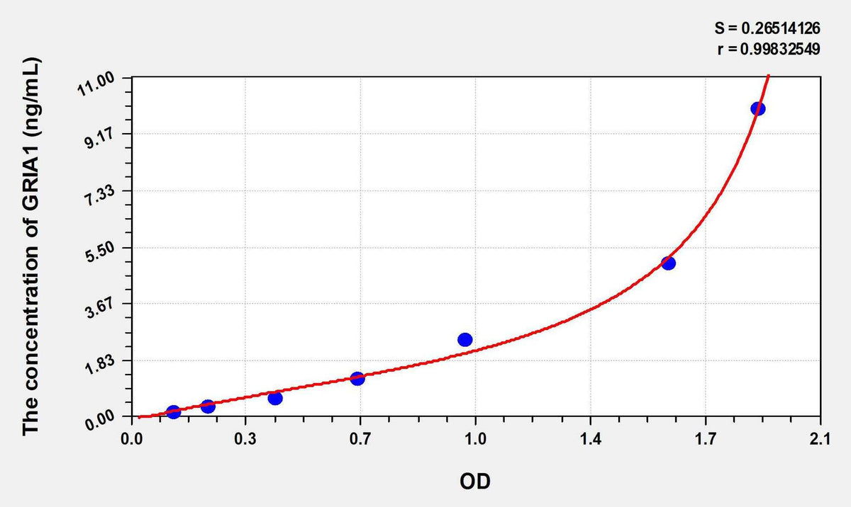 Human GRIA1(Glutamate Receptor, Ionotropic, AMPA 1) ELISA Kit
