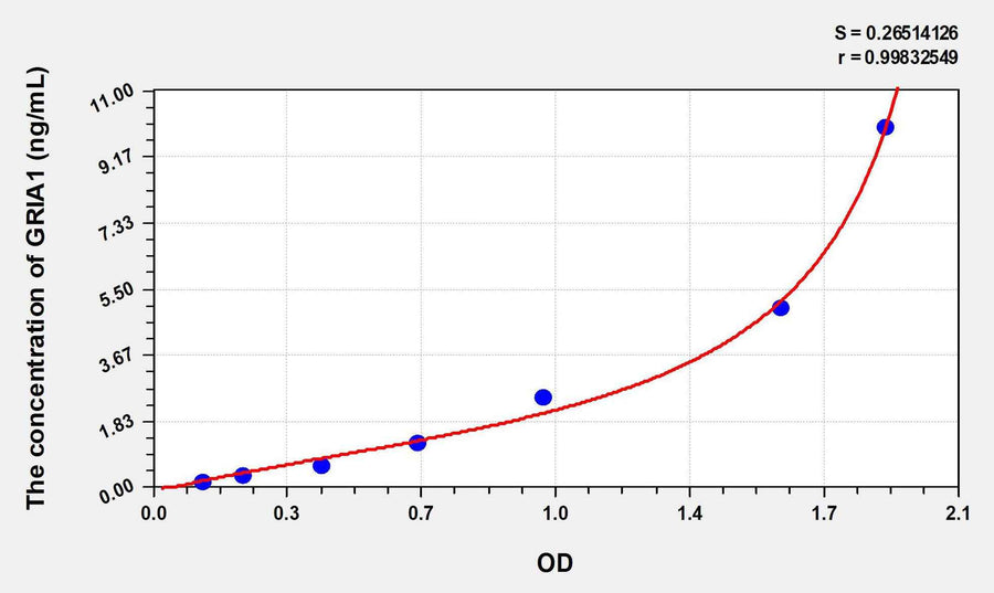 Human GRIA1(Glutamate Receptor, Ionotropic, AMPA 1) ELISA Kit 96T*5