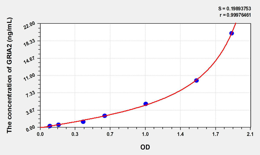 Human GRIA2(Glutamate Receptor, Ionotropic, AMPA 2) ELISA Kit 96T*5