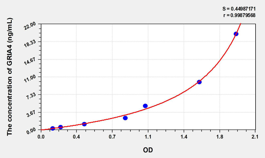 Human GRIA4(Glutamate Receptor, Ionotropic, AMPA 4) ELISA Kit 96T*5