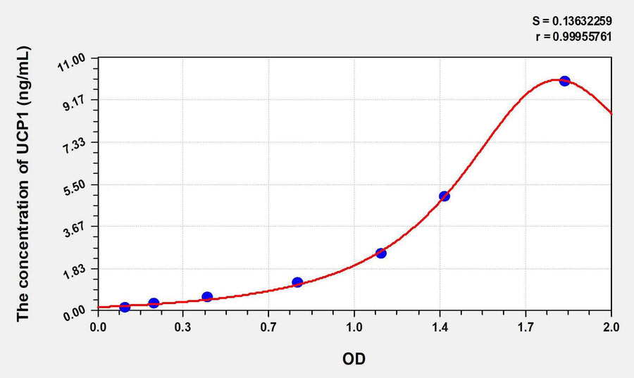 Human UCP1(Uncoupling Protein 1, Mitochondrial) ELISA Kit 96T*5