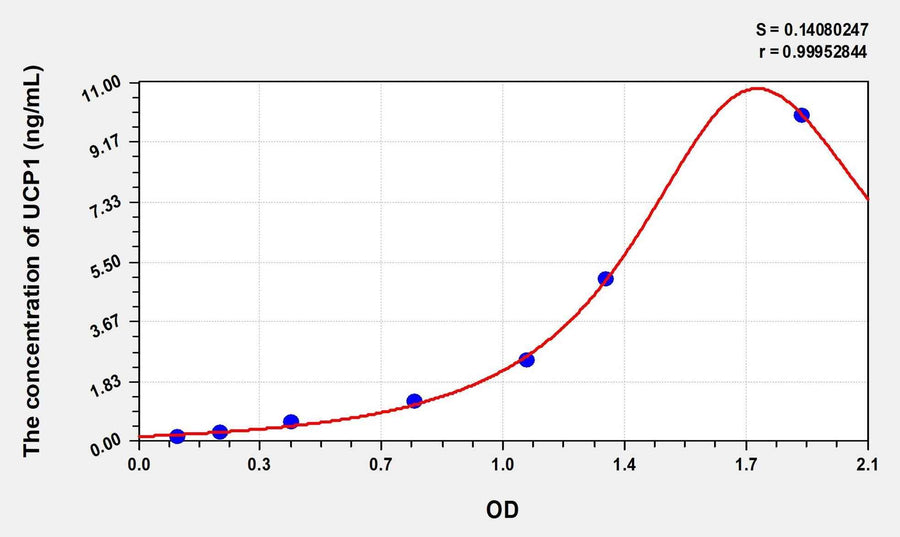 Human UCP1(Uncoupling Protein 1, Mitochondrial) Microsample ELISA Kit 96T*5
