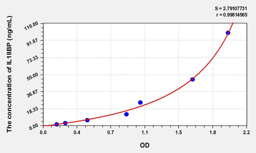 Human IL18BP(Interleukin 18 Binding Protein) ELISA Kit 96T*5