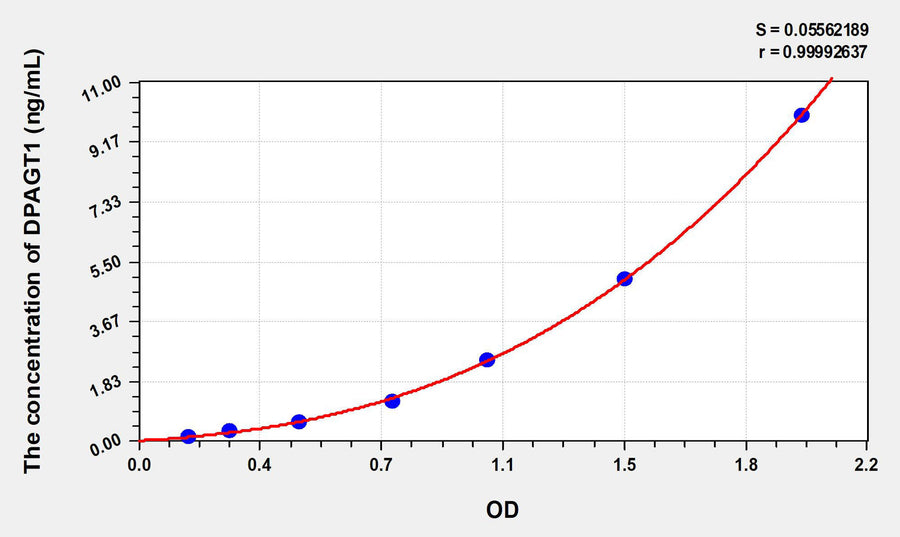 Human DPAGT1(Dolichyl Phosphate-N-Acetylglucosaminephosphotransferase 1) ELISA Kit 96T*5