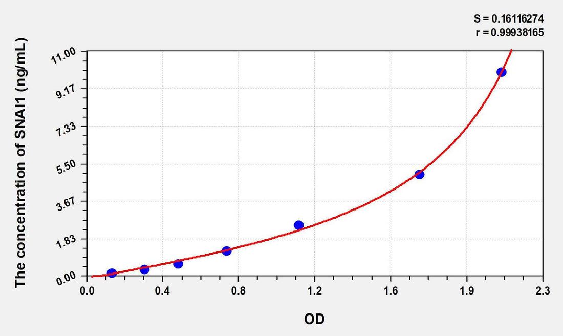 Human SNAI1(Snail Homolog 1) ELISA Kit
