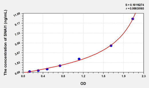 Human SNAI1(Snail Homolog 1) ELISA Kit