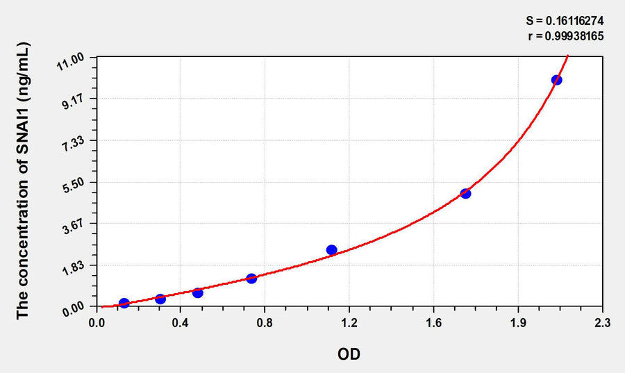 Human SNAI1(Snail Homolog 1) ELISA Kit 96T*5