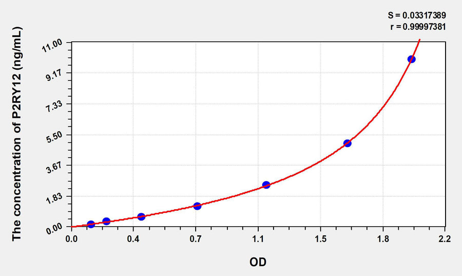 Human P2RY12(Purinergic Receptor P2Y, G Protein Coupled 12) ELISA Kit 96T*5
