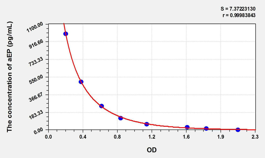 Mouse aEP(Alpha-Endorphin) ELISA Kit 96T*5