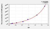 Mouse GHR(Growth Hormone Receptor) ELISA Kit 96T*5