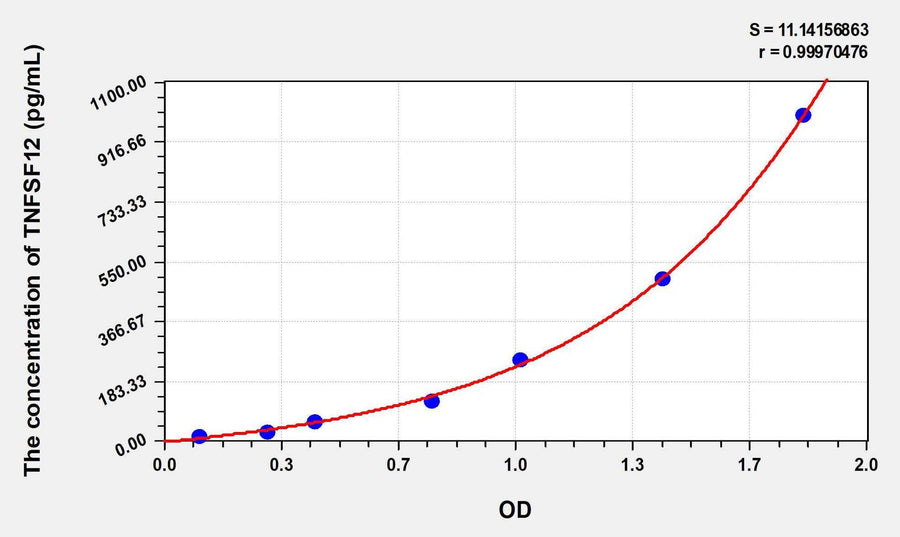 Human TNFSF12(Tumor Necrosis Factor Ligand Superfamily, Member 12) ELISA Kit 96T*5