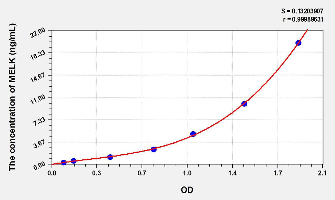 Human MELK(Maternal Embryonic Leucine Zipper Kinase) ELISA Kit
