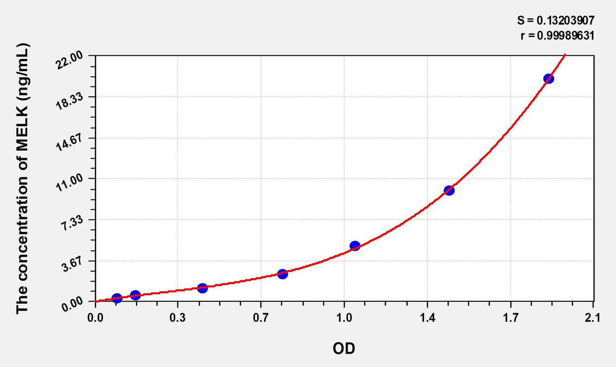 Human MELK(Maternal Embryonic Leucine Zipper Kinase) ELISA Kit