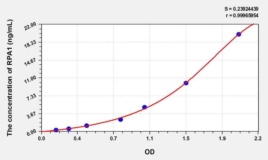 Human RPA1(Replication Protein A1) ELISA Kit 96T*5
