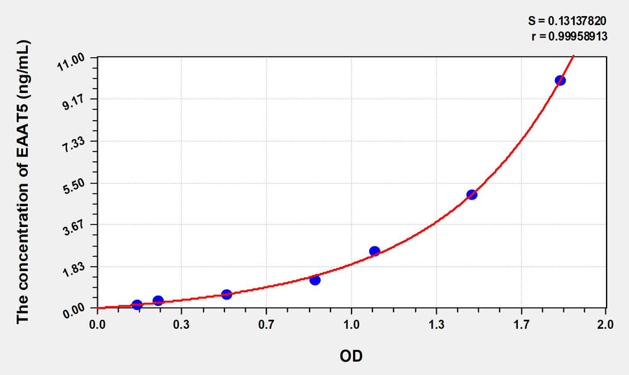 Human EAAT5(Excitatory Amino Acid Transporter 5) ELISA Kit 96T*5