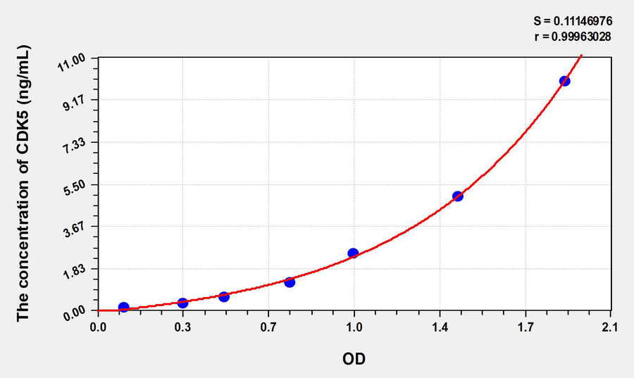 Rat CDK5(Cyclin Dependent Kinase 5) ELISA Kit 96T*5