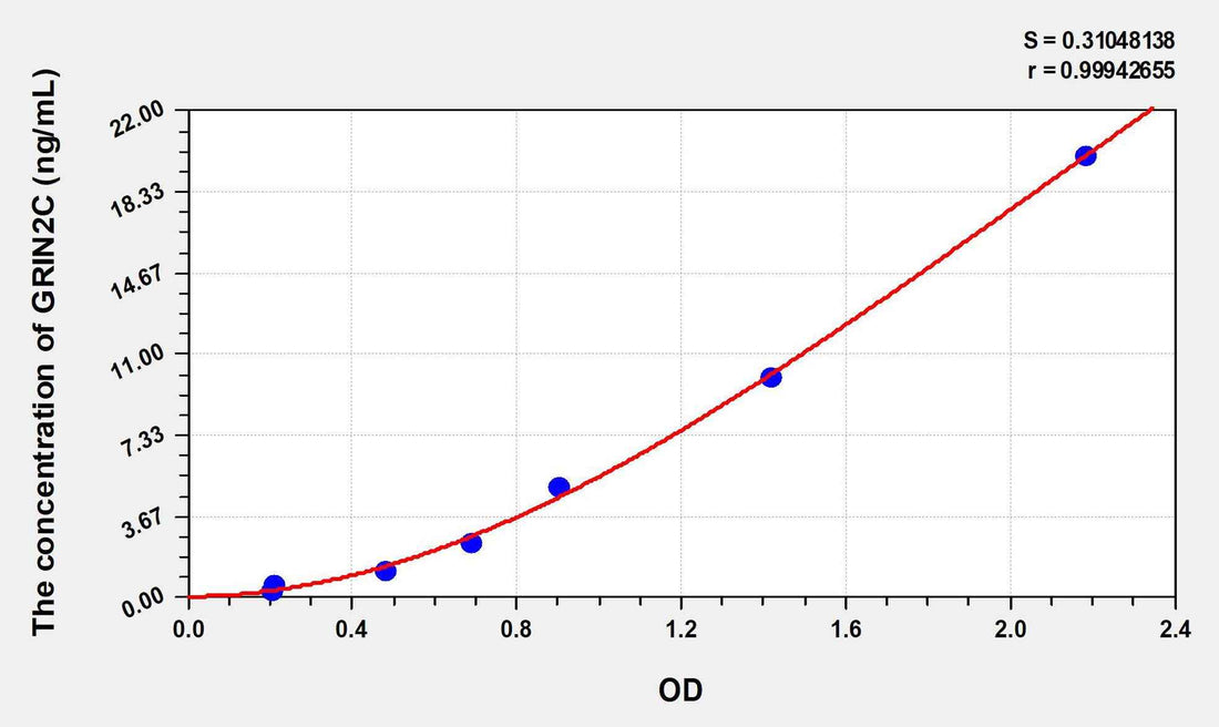 Human GRIN2C(Glutamate Receptor, Ionotropic, N-Methyl-D-Aspartate 2C) ELISA Kit