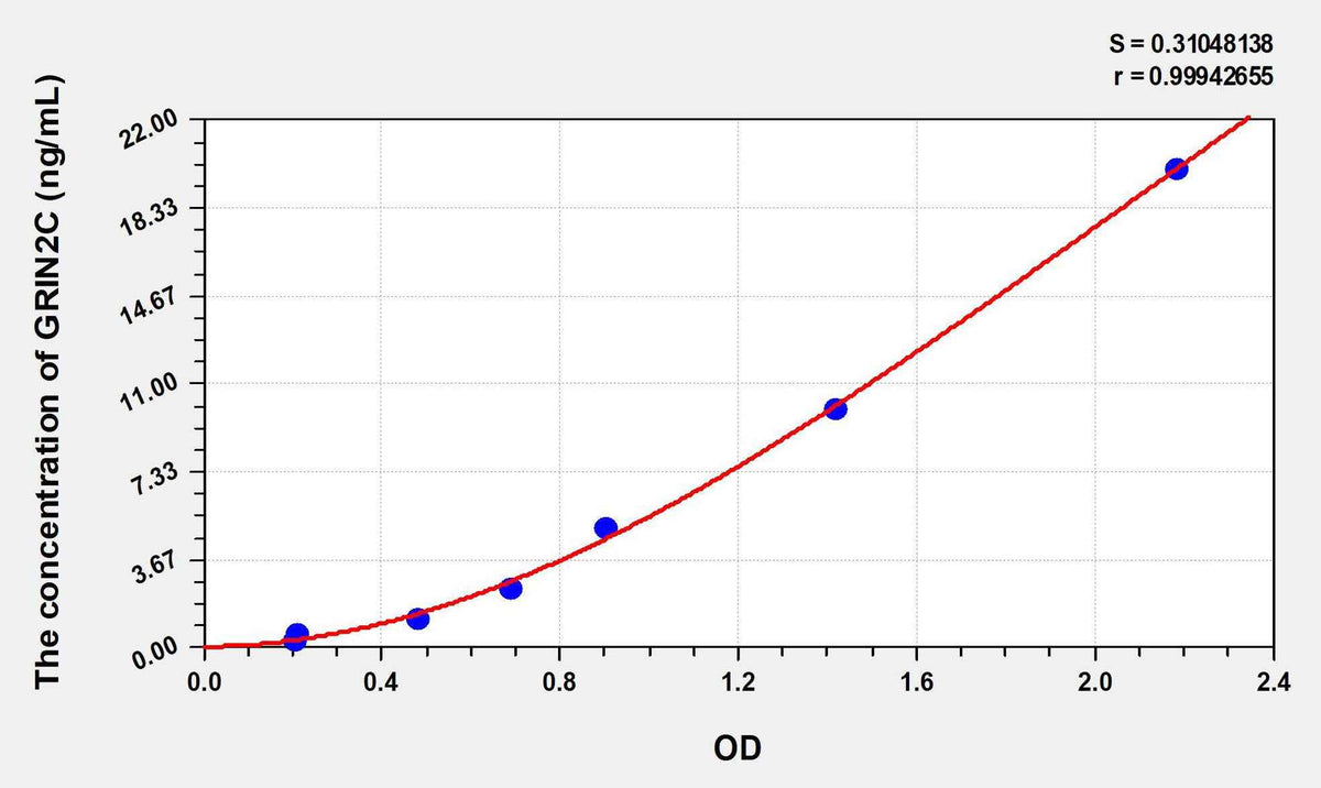 Human GRIN2C(Glutamate Receptor, Ionotropic, N-Methyl-D-Aspartate 2C) ELISA Kit