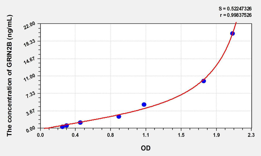 Human GRIN2B(Glutamate Receptor, Ionotropic, N-Methyl-D-Aspartate 2B) ELISA Kit 96T*5