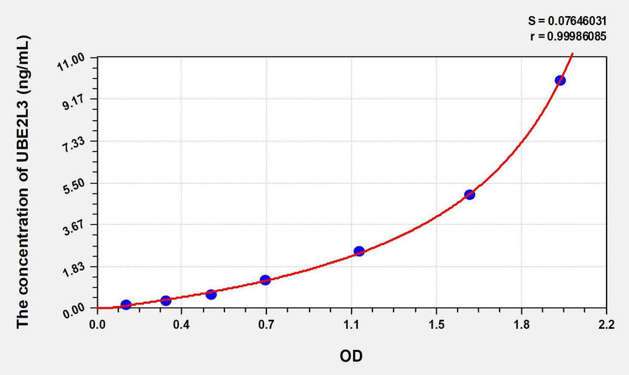 Human UBE2L3(Ubiquitin Conjugating Enzyme E2L3) ELISA Kit 96T*5