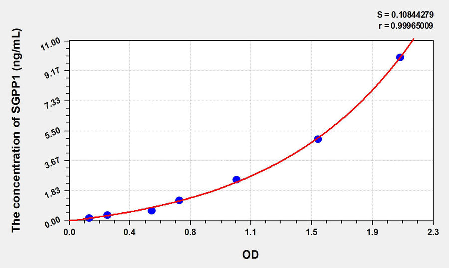 Human SGPP1(Sphingosine-1-Phosphate Phosphatase 1) ELISA Kit 96T*5