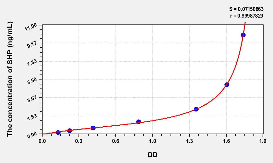Human SHP(Small Heterodimer Partner) ELISA Kit 96T*5