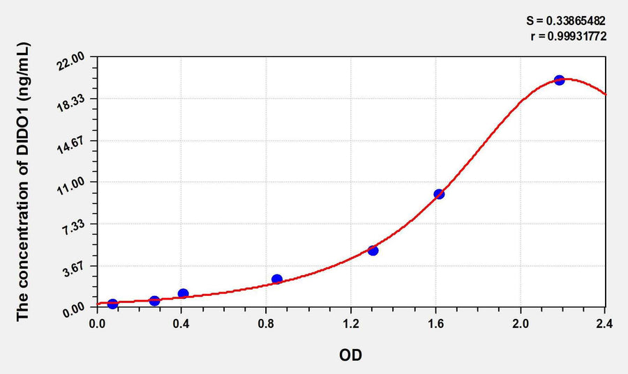 Human DIDO1(Death Inducer Obliterator 1) ELISA Kit 96T*5
