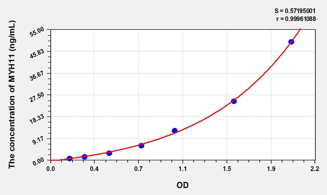 Human MYH11(Myosin Heavy Chain 11, Smooth Muscle) ELISA Kit