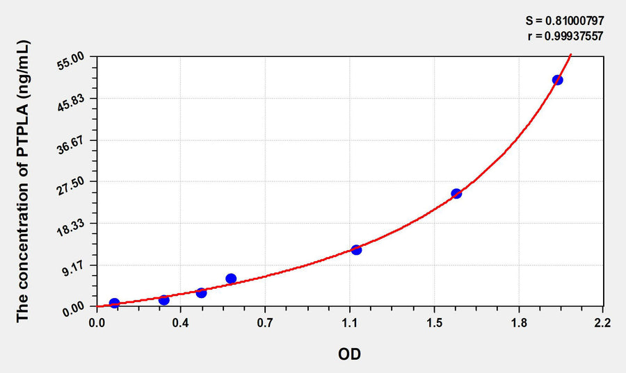 Human PTPLA(Protein Tyrosine Phosphatase Like Protein A) ELISA Kit 96T*5