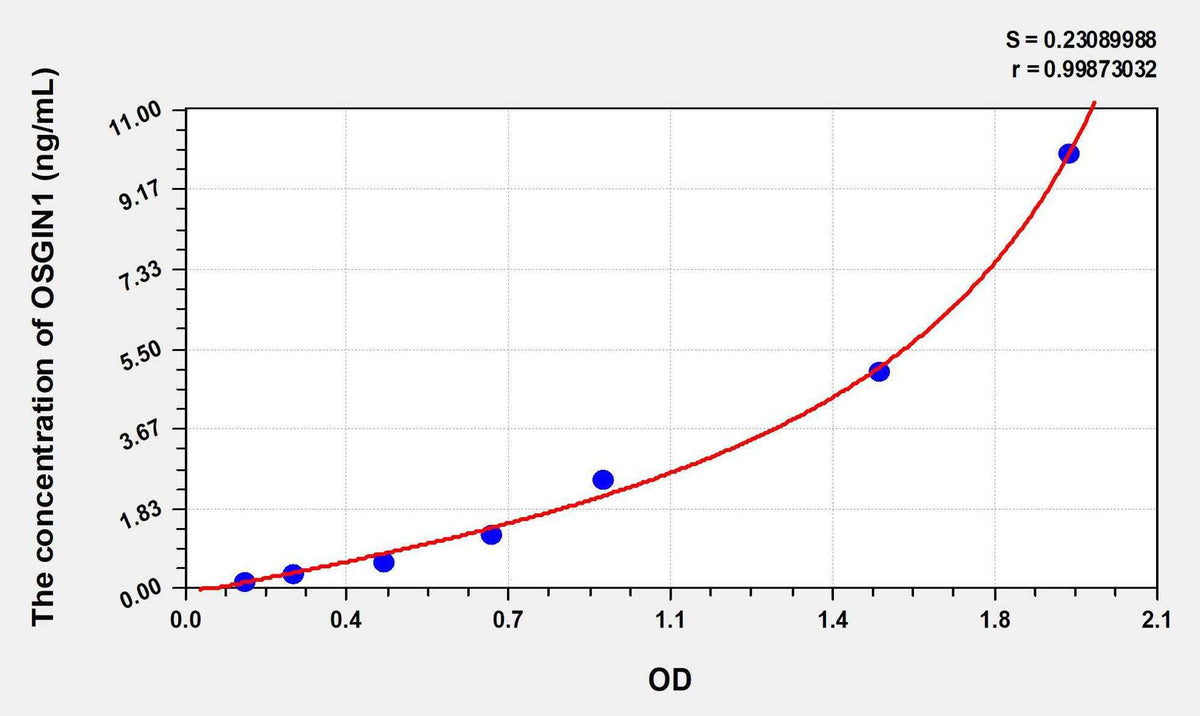 Human OSGIN1(Oxidative Stress Induced Growth Inhibitor 1) ELISA Kit
