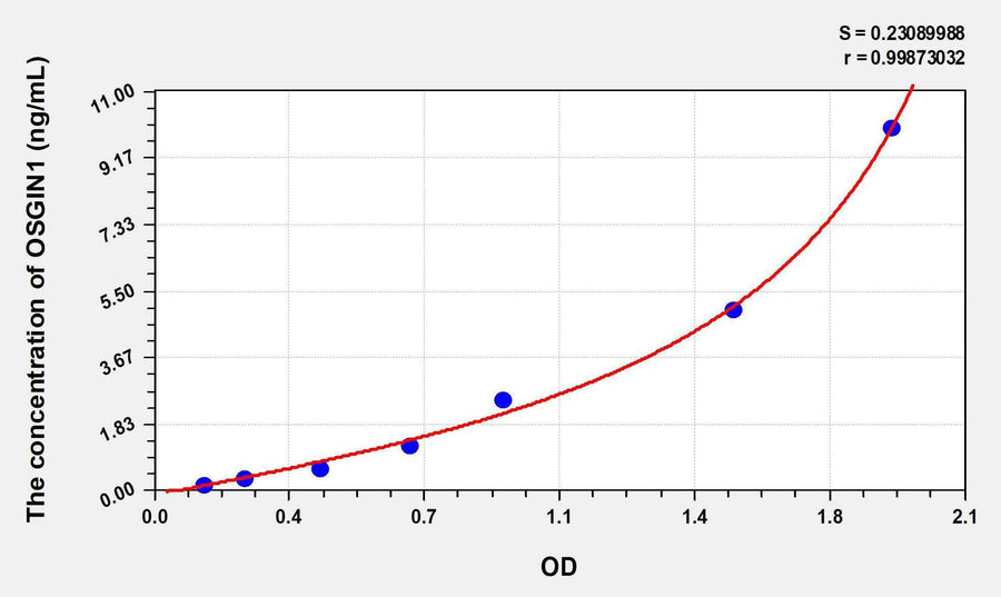 Human OSGIN1(Oxidative Stress Induced Growth Inhibitor 1) ELISA Kit 96T*5