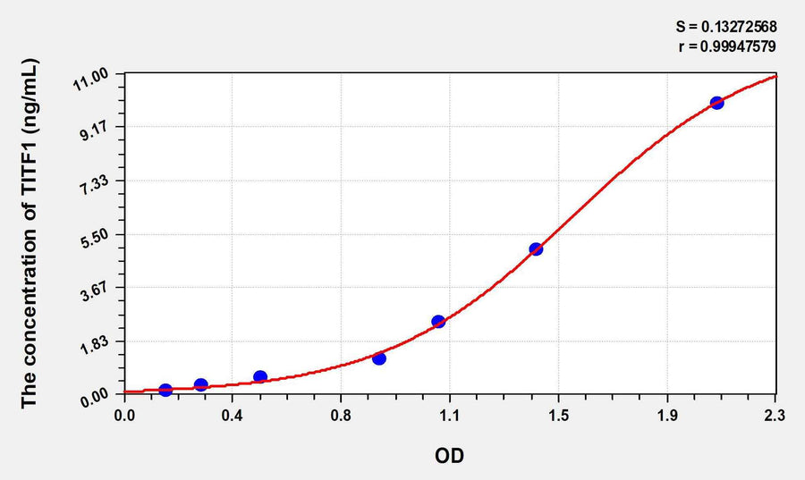 Human TITF1(Thyroid Transcription Factor 1) ELISA Kit 96T*5